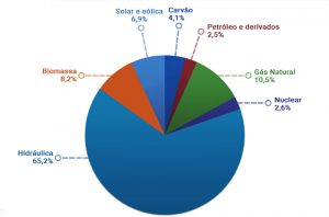 Matriz Eletrica Brasileira 2017